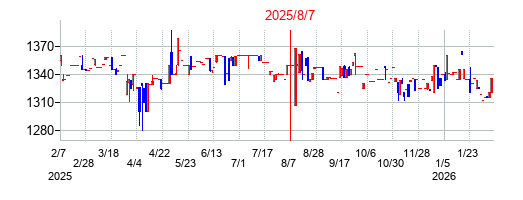 2025年8月7日決算発表前後のの株価の動き方