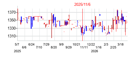 2025年11月6日決算発表前後のの株価の動き方