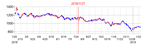 2018年7月27日決算発表前後のの株価の動き方