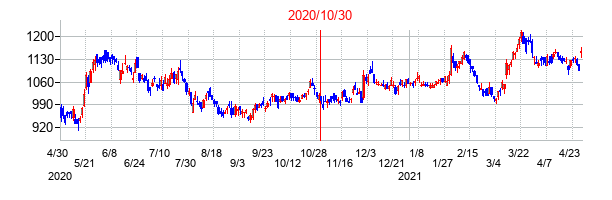 2020年10月30日決算発表前後のの株価の動き方