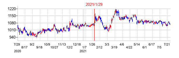 2021年1月29日決算発表前後のの株価の動き方