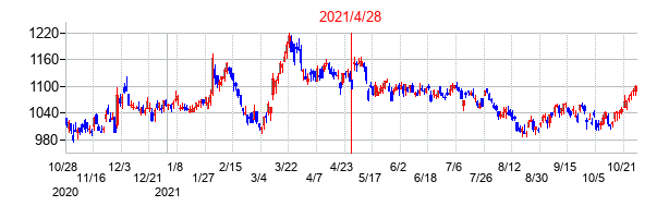 2021年4月28日決算発表前後のの株価の動き方