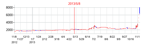 2013年5月8日決算発表前後のの株価の動き方