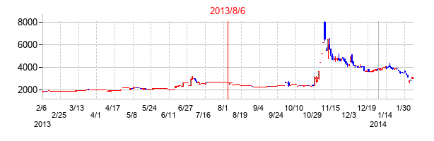 2013年8月6日決算発表前後のの株価の動き方