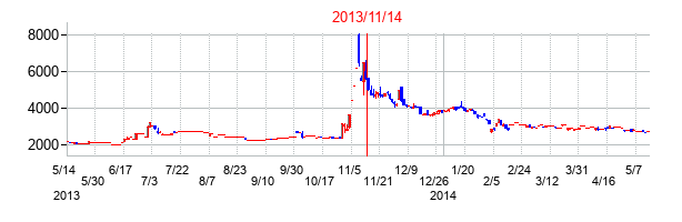 2013年11月14日決算発表前後のの株価の動き方