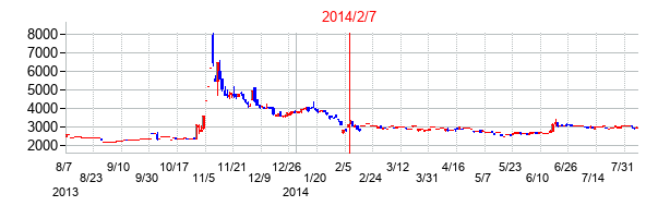 2014年2月7日決算発表前後のの株価の動き方