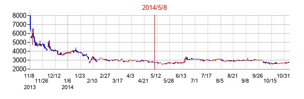2014年5月8日決算発表前後のの株価の動き方