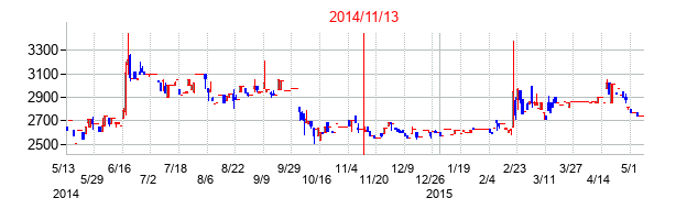 2014年11月13日決算発表前後のの株価の動き方