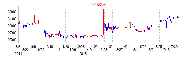 2015年2月6日決算発表前後のの株価の動き方