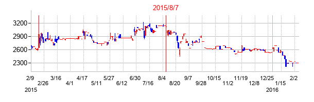 2015年8月7日決算発表前後のの株価の動き方