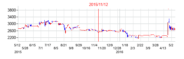 2015年11月12日決算発表前後のの株価の動き方