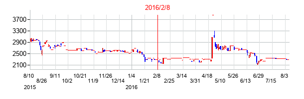 2016年2月8日決算発表前後のの株価の動き方