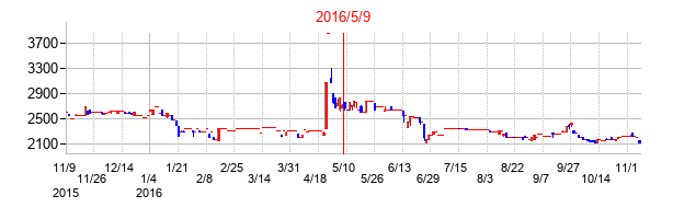 2016年5月9日決算発表前後のの株価の動き方