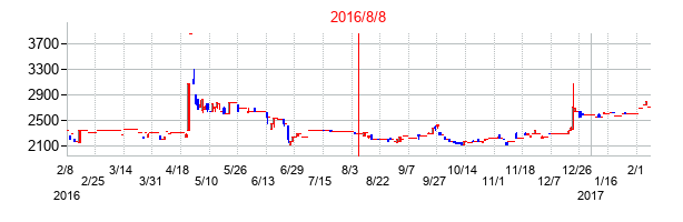 2016年8月8日決算発表前後のの株価の動き方