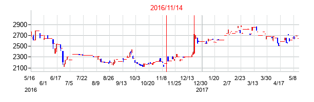 2016年11月14日決算発表前後のの株価の動き方