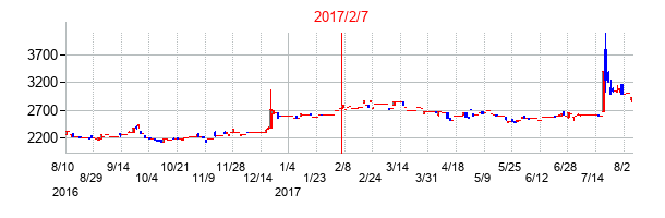2017年2月7日決算発表前後のの株価の動き方