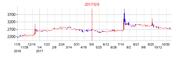2017年5月9日決算発表前後のの株価の動き方