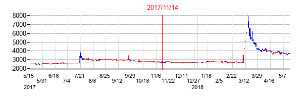 2017年11月14日決算発表前後のの株価の動き方
