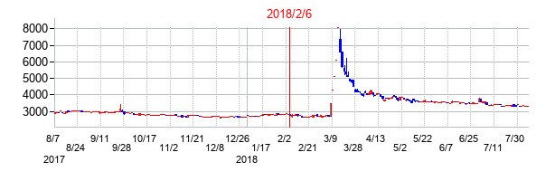 2018年2月6日決算発表前後のの株価の動き方