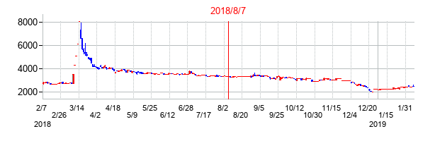 2018年8月7日決算発表前後のの株価の動き方