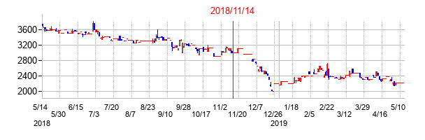 2018年11月14日決算発表前後のの株価の動き方