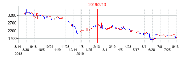 2019年2月13日決算発表前後のの株価の動き方