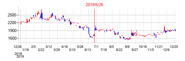 2019年6月26日決算発表前後のの株価の動き方
