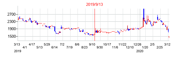 2019年9月13日決算発表前後のの株価の動き方