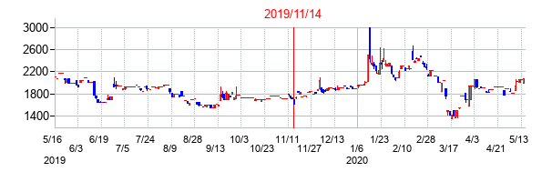 2019年11月14日決算発表前後のの株価の動き方