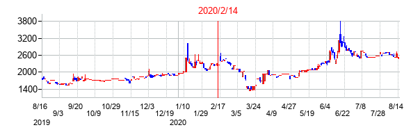 2020年2月14日決算発表前後のの株価の動き方