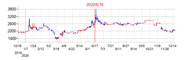 2020年6月16日決算発表前後のの株価の動き方