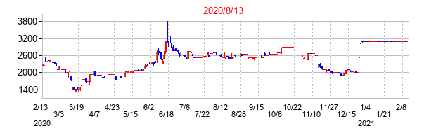 2020年8月13日決算発表前後のの株価の動き方