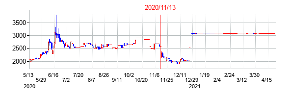 2020年11月13日決算発表前後のの株価の動き方
