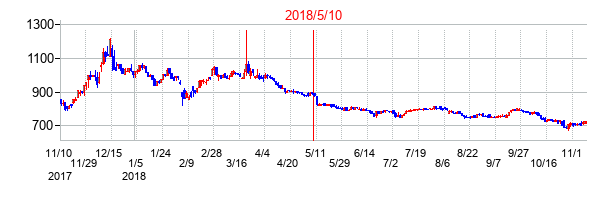 2018年5月10日決算発表前後のの株価の動き方