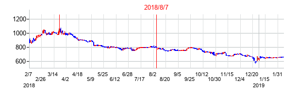2018年8月7日決算発表前後のの株価の動き方
