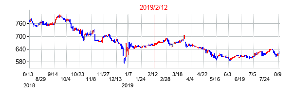 2019年2月12日決算発表前後のの株価の動き方