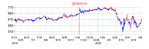 2019年11月11日決算発表前後のの株価の動き方