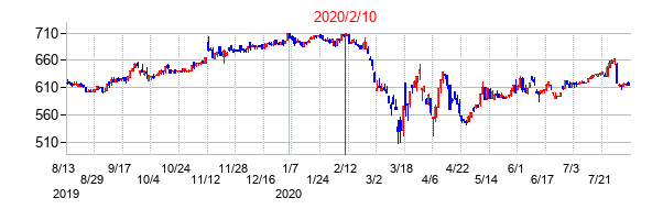2020年2月10日決算発表前後のの株価の動き方
