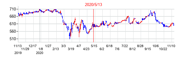 2020年5月13日決算発表前後のの株価の動き方