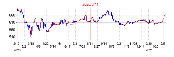 2020年8月11日決算発表前後のの株価の動き方
