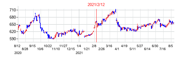2021年2月12日決算発表前後のの株価の動き方