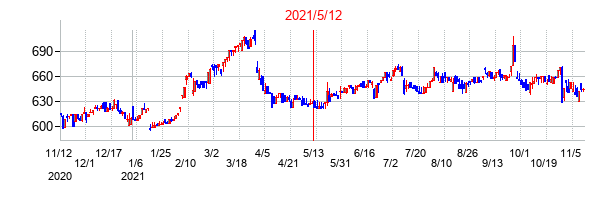 2021年5月12日決算発表前後のの株価の動き方