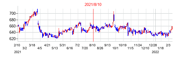 2021年8月10日決算発表前後のの株価の動き方