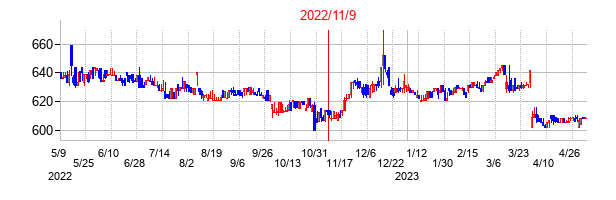 2022年11月9日決算発表前後のの株価の動き方