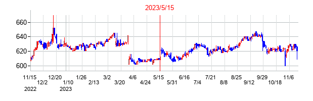 2023年5月15日決算発表前後のの株価の動き方