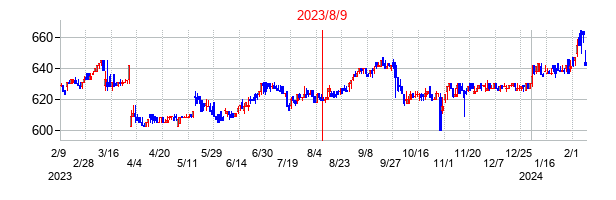 2023年8月9日決算発表前後のの株価の動き方