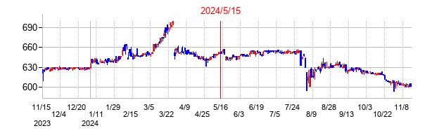 2024年5月15日決算発表前後のの株価の動き方