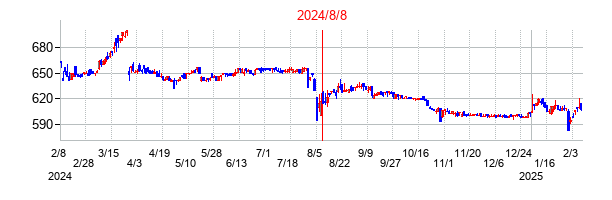 2024年8月8日決算発表前後のの株価の動き方