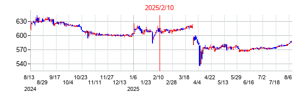 2025年2月10日決算発表前後のの株価の動き方