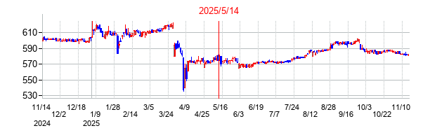2025年5月14日決算発表前後のの株価の動き方